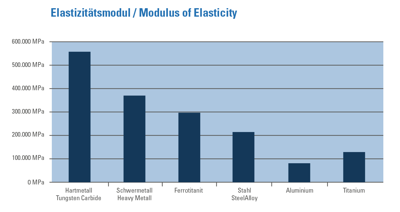 modulus of elasticity
